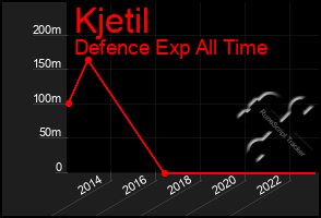 Total Graph of Kjetil