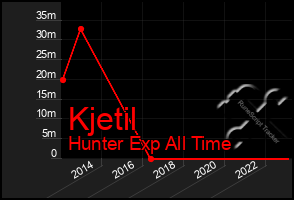 Total Graph of Kjetil