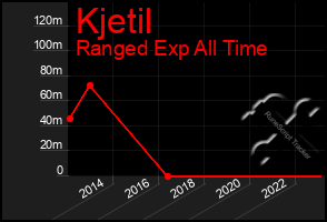 Total Graph of Kjetil