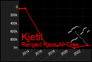 Total Graph of Kjetil