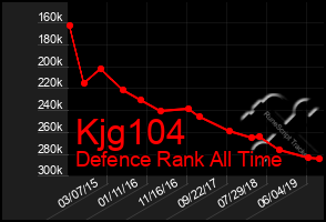Total Graph of Kjg104