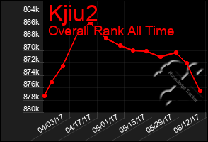 Total Graph of Kjiu2