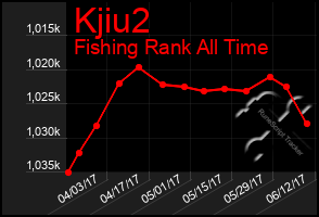 Total Graph of Kjiu2
