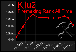 Total Graph of Kjiu2