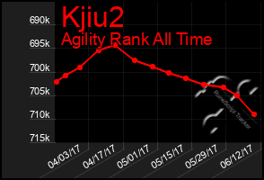 Total Graph of Kjiu2