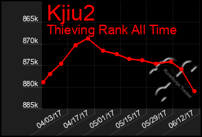 Total Graph of Kjiu2