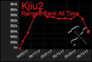 Total Graph of Kjiu2