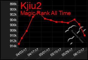 Total Graph of Kjiu2