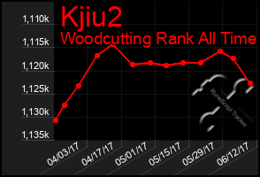 Total Graph of Kjiu2