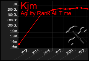 Total Graph of Kjm