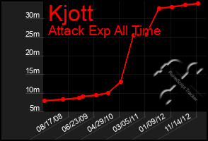 Total Graph of Kjott