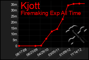 Total Graph of Kjott