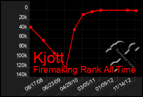 Total Graph of Kjott