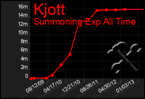 Total Graph of Kjott