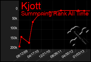 Total Graph of Kjott