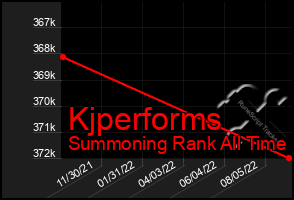 Total Graph of Kjperforms