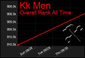 Total Graph of Kk Men