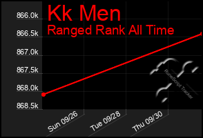Total Graph of Kk Men