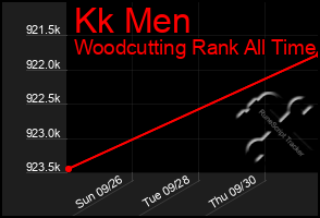 Total Graph of Kk Men
