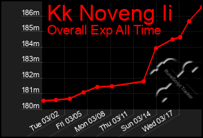 Total Graph of Kk Noveng Ii