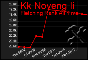 Total Graph of Kk Noveng Ii