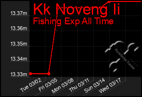 Total Graph of Kk Noveng Ii