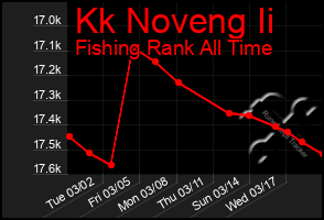 Total Graph of Kk Noveng Ii