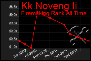 Total Graph of Kk Noveng Ii