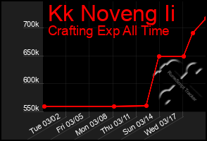 Total Graph of Kk Noveng Ii