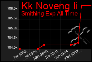 Total Graph of Kk Noveng Ii