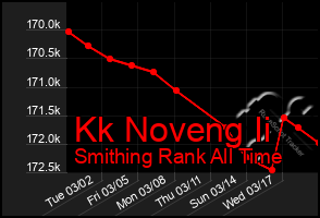 Total Graph of Kk Noveng Ii