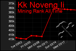 Total Graph of Kk Noveng Ii