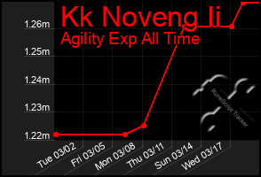 Total Graph of Kk Noveng Ii