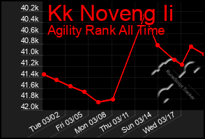 Total Graph of Kk Noveng Ii