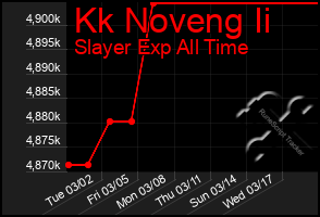 Total Graph of Kk Noveng Ii