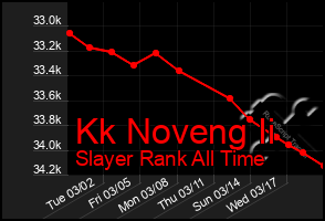 Total Graph of Kk Noveng Ii