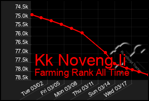 Total Graph of Kk Noveng Ii