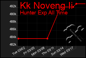 Total Graph of Kk Noveng Ii