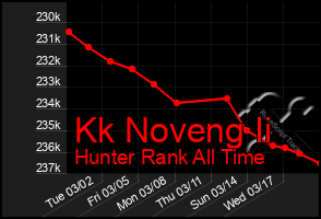 Total Graph of Kk Noveng Ii