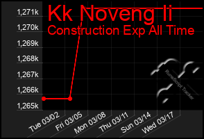 Total Graph of Kk Noveng Ii