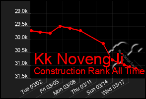 Total Graph of Kk Noveng Ii