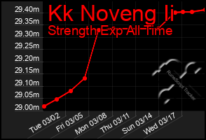 Total Graph of Kk Noveng Ii