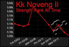 Total Graph of Kk Noveng Ii