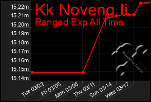 Total Graph of Kk Noveng Ii