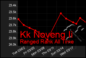 Total Graph of Kk Noveng Ii