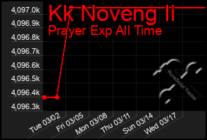 Total Graph of Kk Noveng Ii