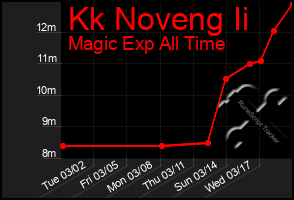 Total Graph of Kk Noveng Ii