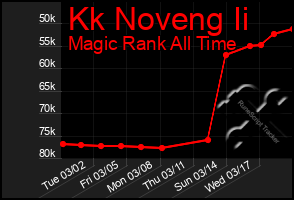 Total Graph of Kk Noveng Ii