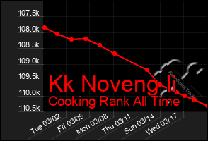 Total Graph of Kk Noveng Ii