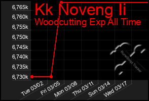 Total Graph of Kk Noveng Ii